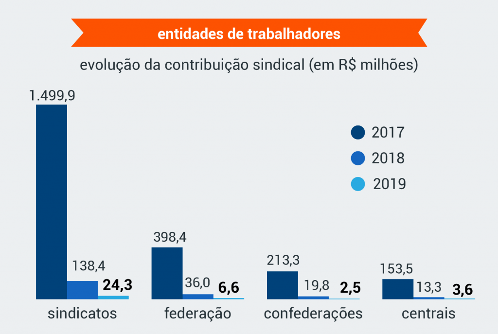 Receita da contribuição passou de R$ 3,64 bilhões em 2017 para R$ 128,3 milhões em 2019.