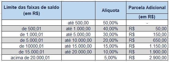 Qual o valor que poderei sacar no saque aniversário? Sobre o somatório do saldo das contas vinculadas do trabalhador será aplicado um percentual, acrescido de uma parcela adicional, quando for o caso, conforme a tabela.